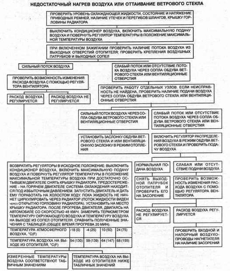 Диагностика неисправностей отопления и вентиляции