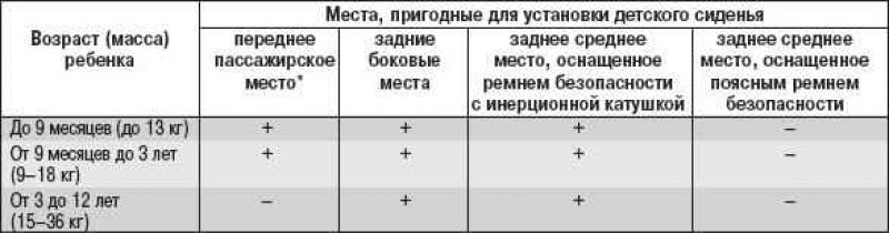 Таблица 1.2 Допустимость установки детских сидений