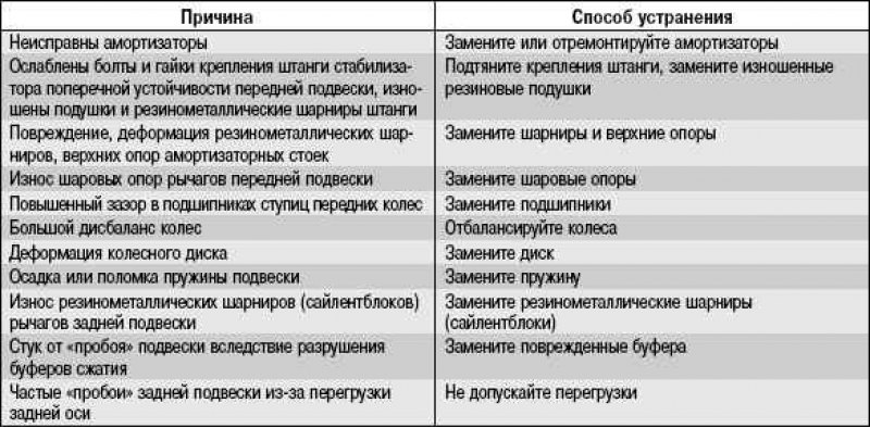 Возможные причины стуков в подвеске и способы их…