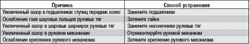 Возможные причины вибраций и ударов на рулевом…
