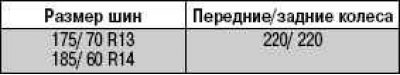 Таблица 4.2 Давление воздуха в шинах*, кПа