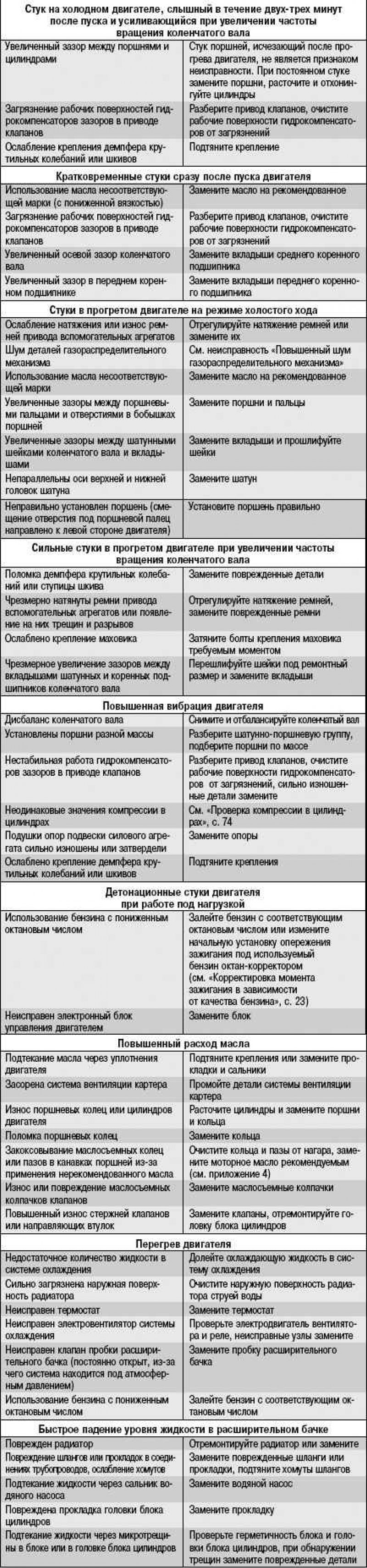 Возможные неисправности двигателя, их причины и…