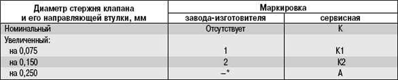 Таблица 5.2 Ремонтные размеры клапанов и…
