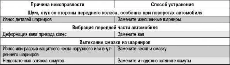 Возможные неисправности приводов передних колес,…