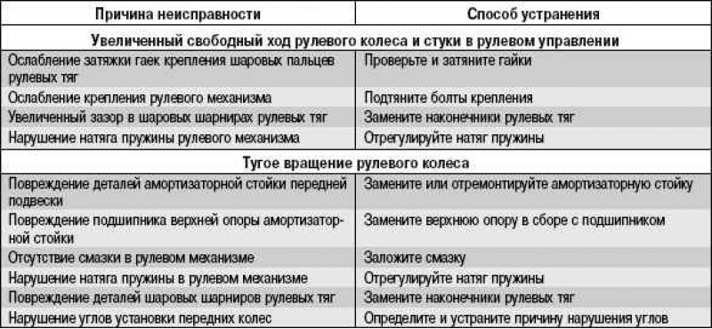 Возможные неисправности рулевого управления, их…