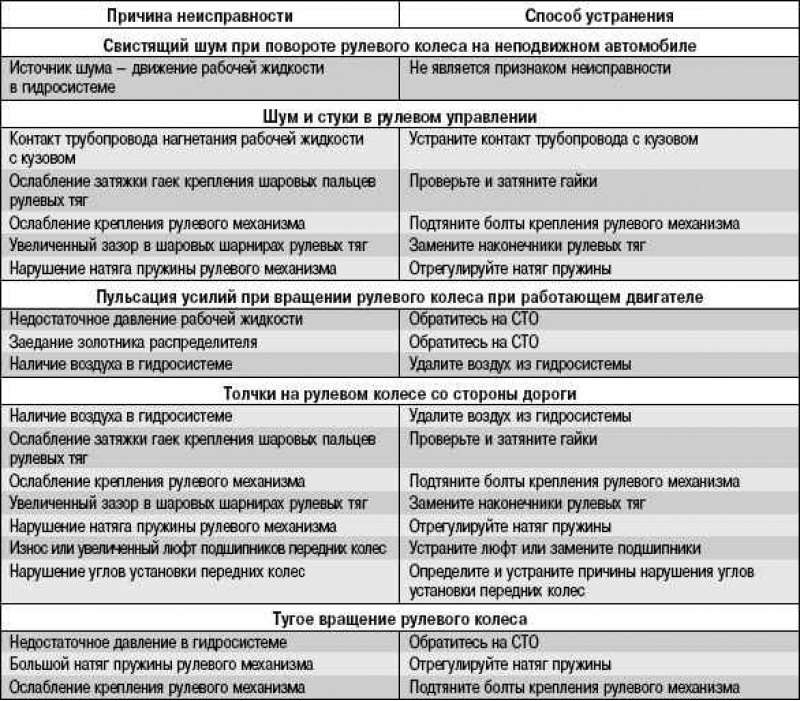 1 неисправности рулевого управления