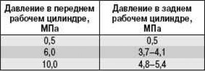 Таблица 9.1 Соотношение значений давления в…