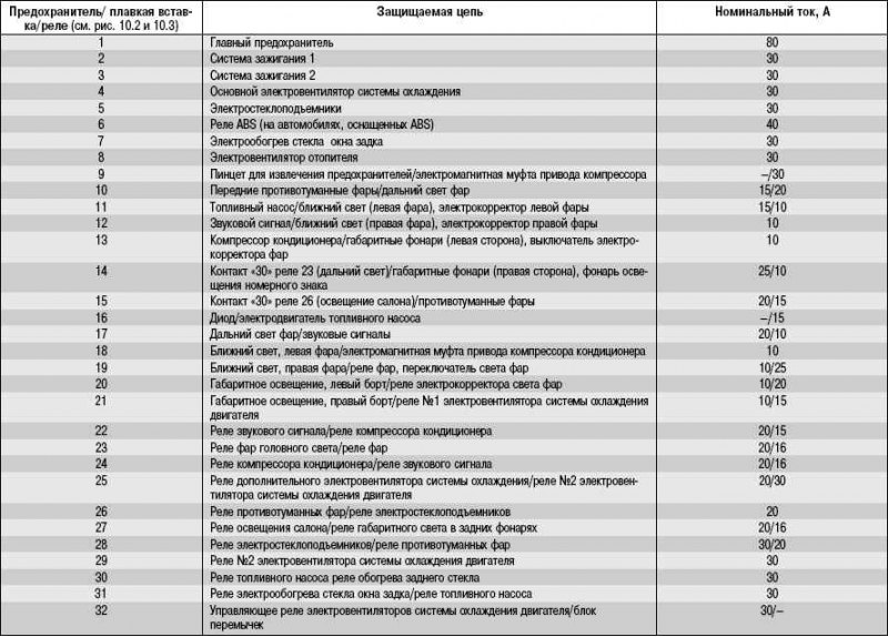 Таблица 10.2 Назначение предохранителей и плавких…