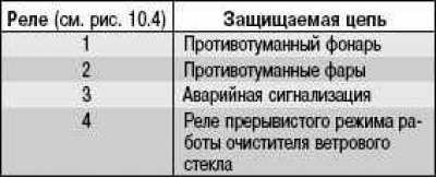 Шевроле ланос блок предохранителей в салоне Дэу Ланос Т100 1997-2017, бензин: Расположение предохранителей, плавких вставок 