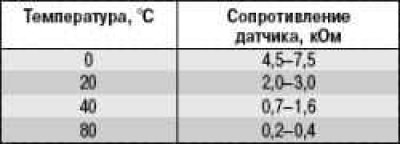 Таблица 10.6 Данные для проверки датчика…