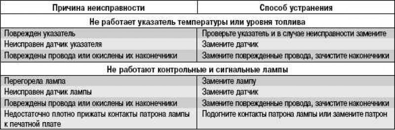 Возможные неисправности комбинации приборов, их…