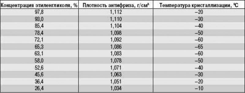Таблица 13.1 Концентрация этиленгликоля в…