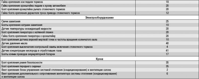 Моменты затяжки резьбовых соединений, H·м