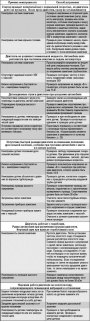 Возможные неисправности системы управления двигателем
