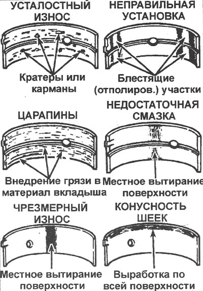 Рис. 6.88. Типичные виды износа вкладышей…