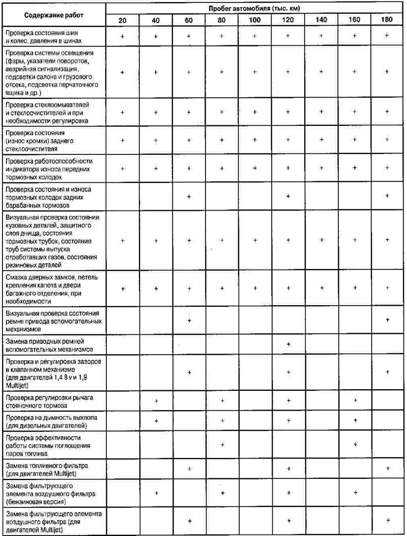 Периодичность проведения ТО
