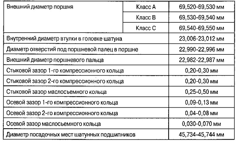 17. Проверьте и соберите шатунно-поршневые группы.