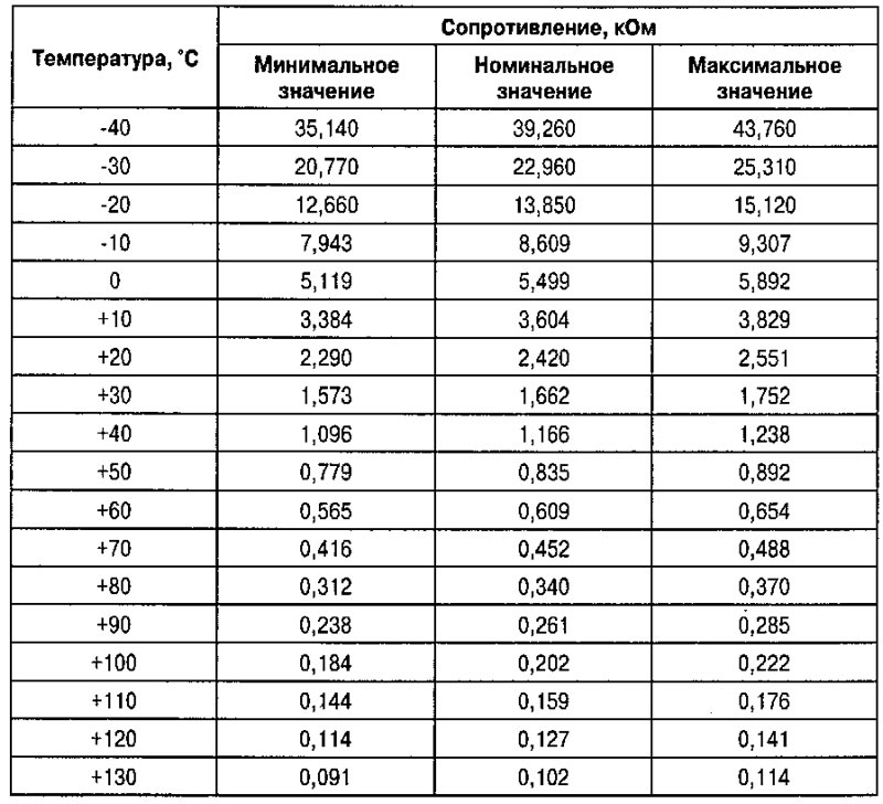Зависимость сопротивления датчика от температуры