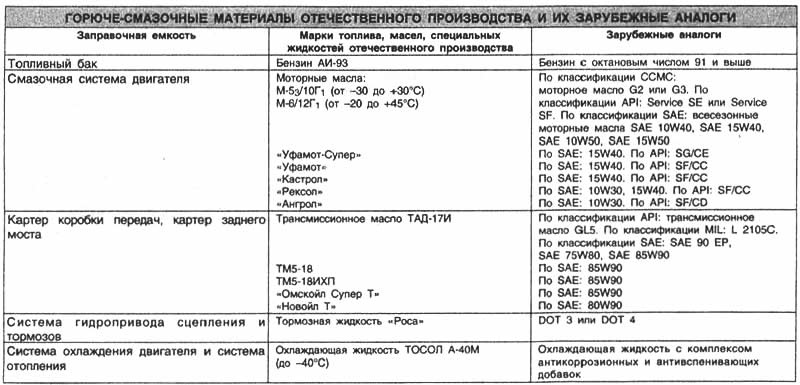 Горюче-смазочные материалы отечественного…