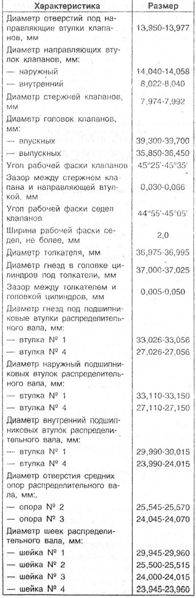Размерные характеристики головки цилиндров,…