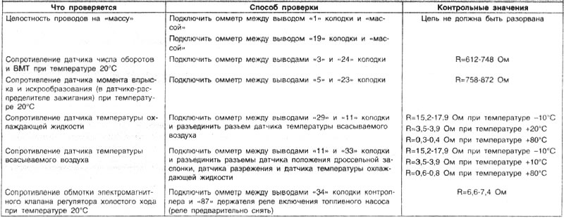 Таблица 2-17. Проверка электрических параметров…