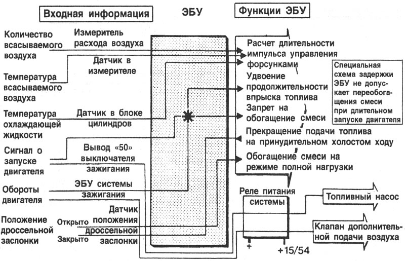 Рис. 2-115. Принцип работы системы «LE2-Jetronlc»