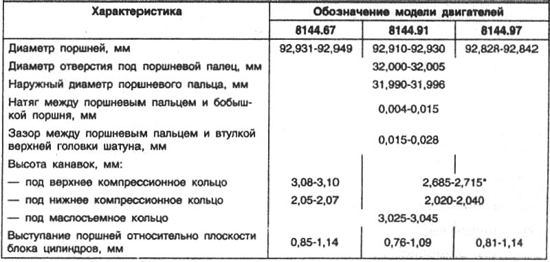 Таблица 3-7. Размерные характеристики поршней