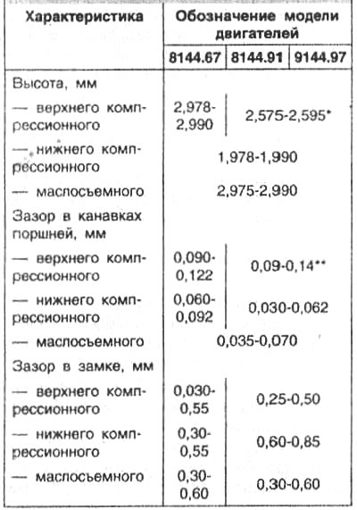 Таблица 3-8. Размерные характеристики поршневых…