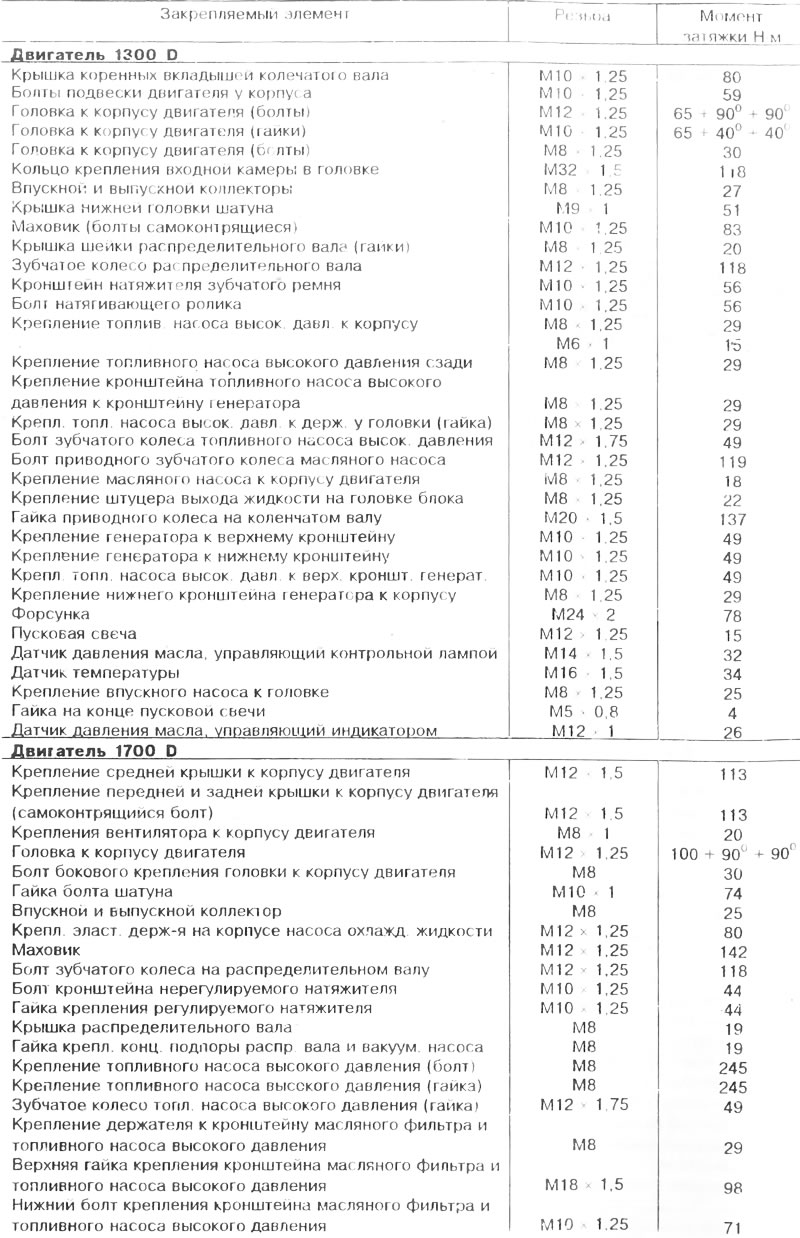 Моменты затяжки резьбовых соединений