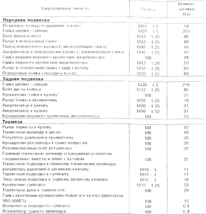 Моменты затяжки резьбовых соединений