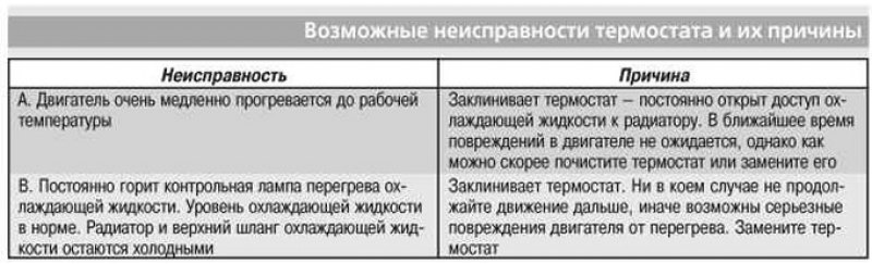 Время неисправности. Возможные неисправности термостата. Причины поломки термостата. Причины неисправного термостата. Таблица неисправностей системы охлаждения.