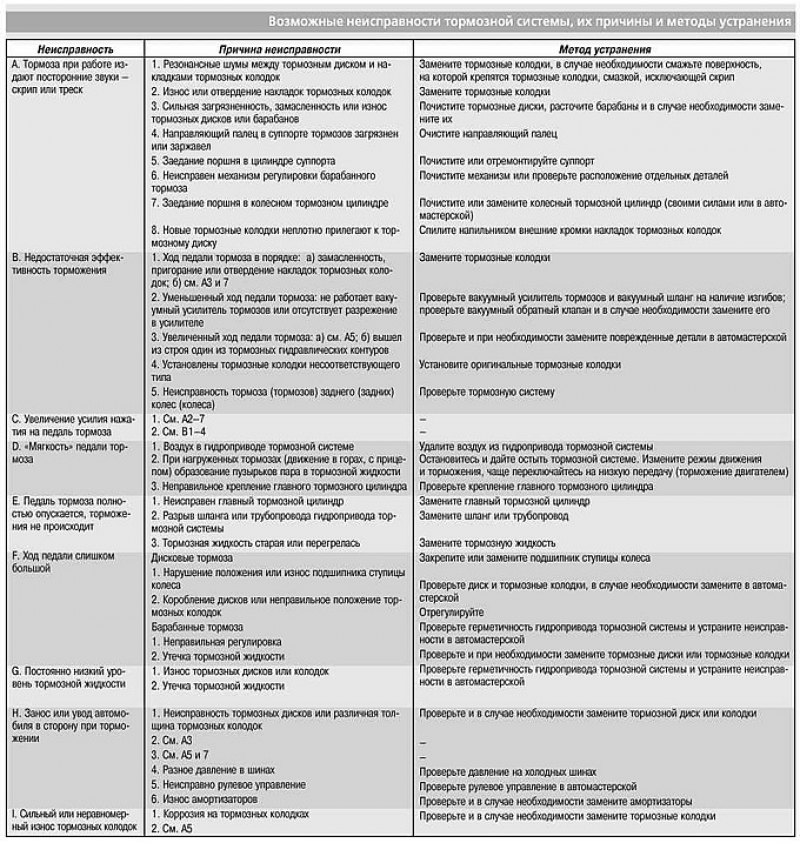 Неисправности тормозной системы ниссан