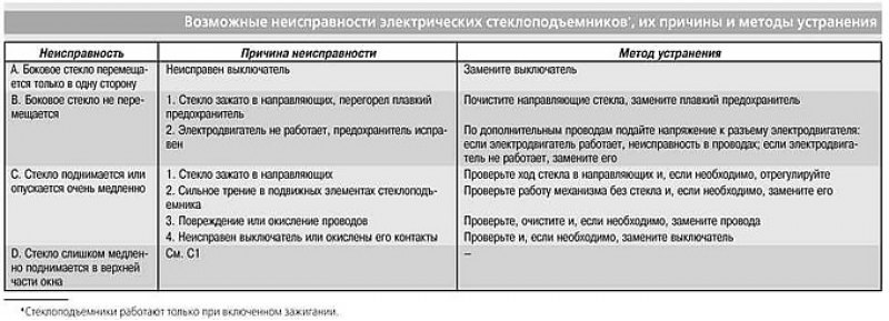 Возможные неисправности электрических…