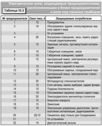 Замена предохранителей