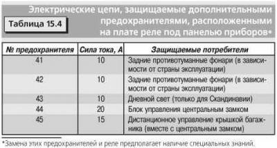 Замена предохранителей