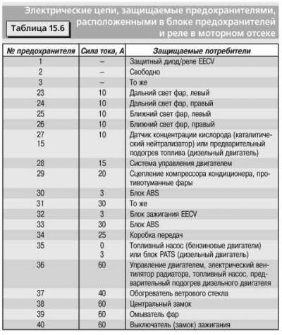 Замена предохранителей