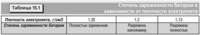 Измерение напряжения на клеммах аккумуляторной…