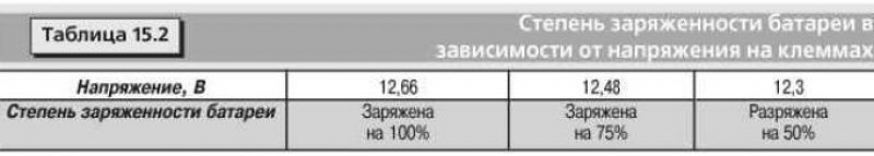 Измерение напряжения на клеммах аккумуляторной…