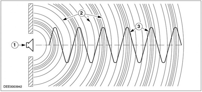 Звуковая волна распространения в воде. Распространение звуковой волны в воздухе. Схема распространения звуковой волны. Распространение звука звуковые волны. Звуковая волна схема.