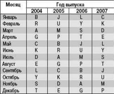 Расшифровка идентификационного номера, например…