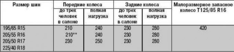 * В холодных шинах, рекомендовано для движения на…
