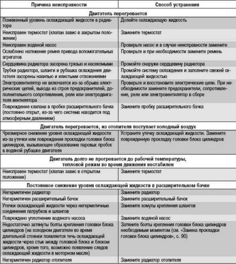 Неисправности и их устранение опель вектра а