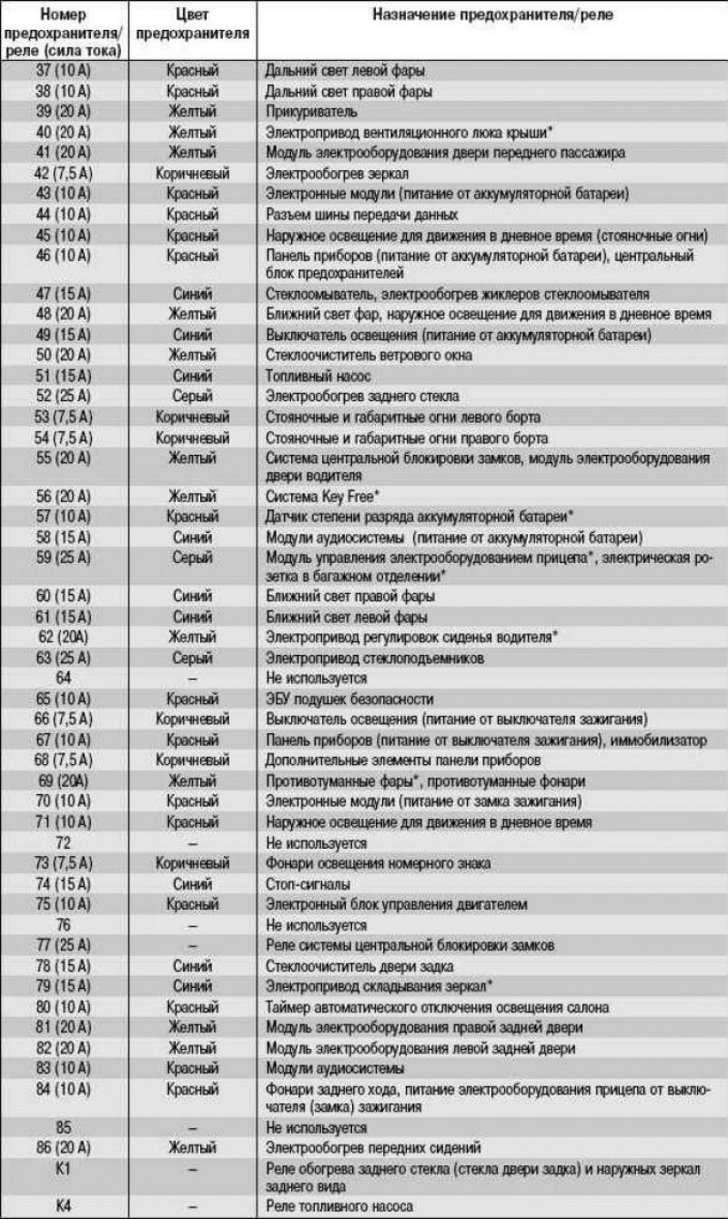 Таблица 10.1 Назначение предохранителей и реле,…