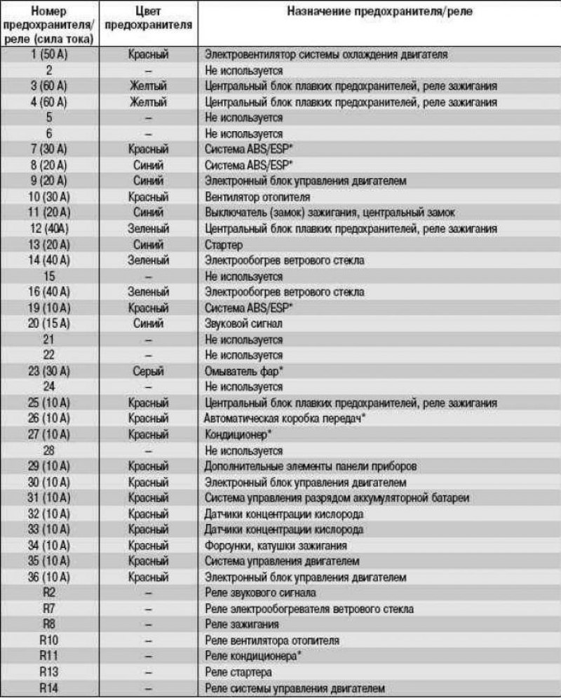 Таблица 10.2 Назначение предохранителей и реле,…