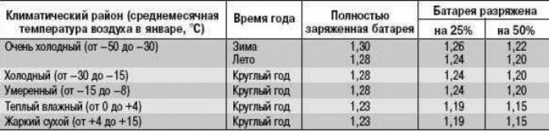 Таблица 10.3 Плотность электролита при 25°С, г/см3