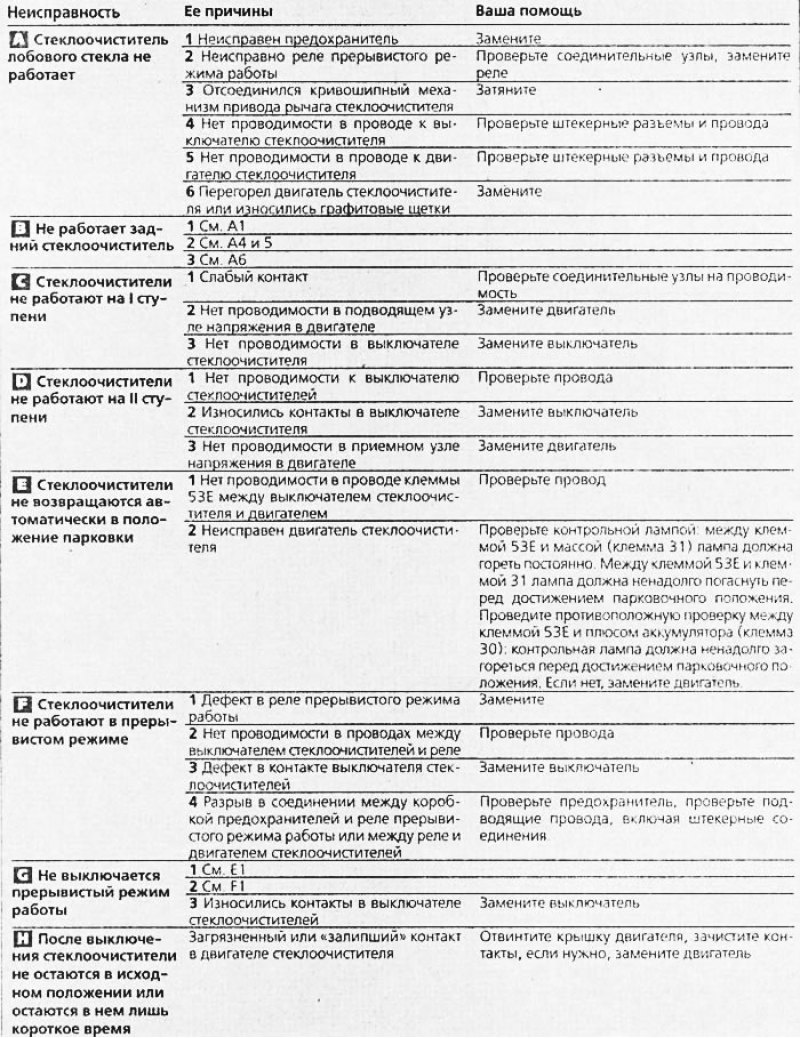 Помощь при неисправностях стеклоочистителей
