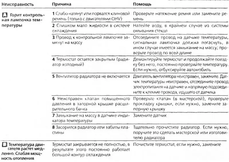 Помощь при неисправностях системы охлаждения