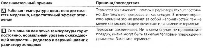 Помощь при неисправностях термостата