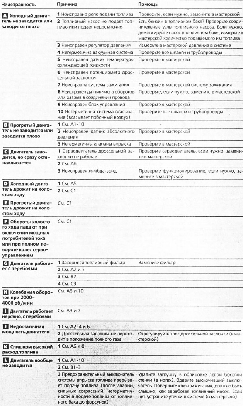 Помощь при неисправностях системы впрыска бензина