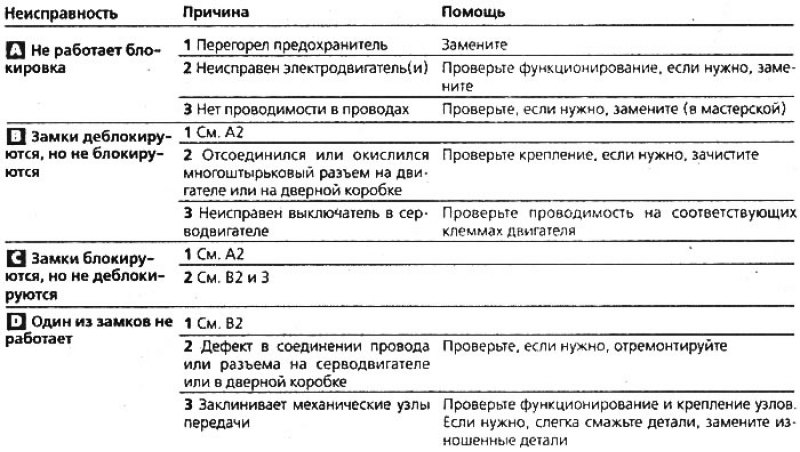 Помощь при неисправностях центрального замка